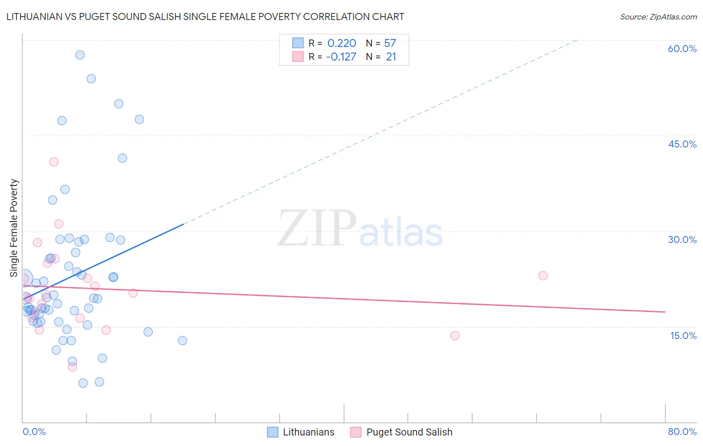 Lithuanian vs Puget Sound Salish Single Female Poverty