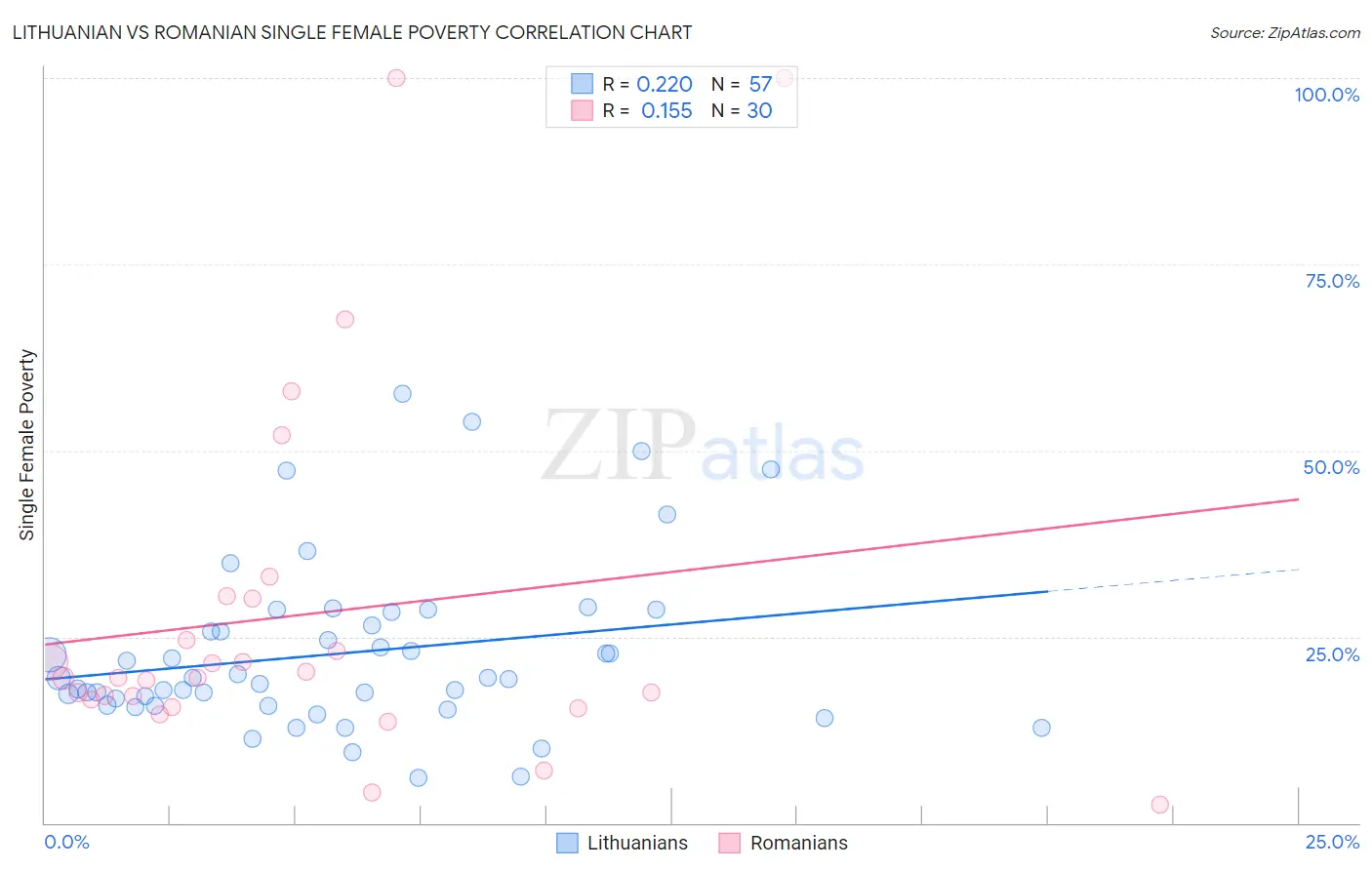 Lithuanian vs Romanian Single Female Poverty