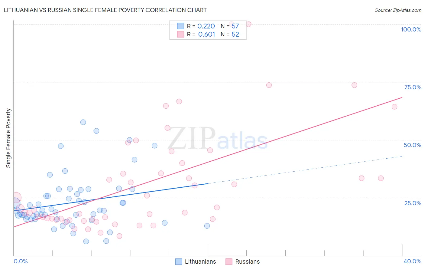 Lithuanian vs Russian Single Female Poverty