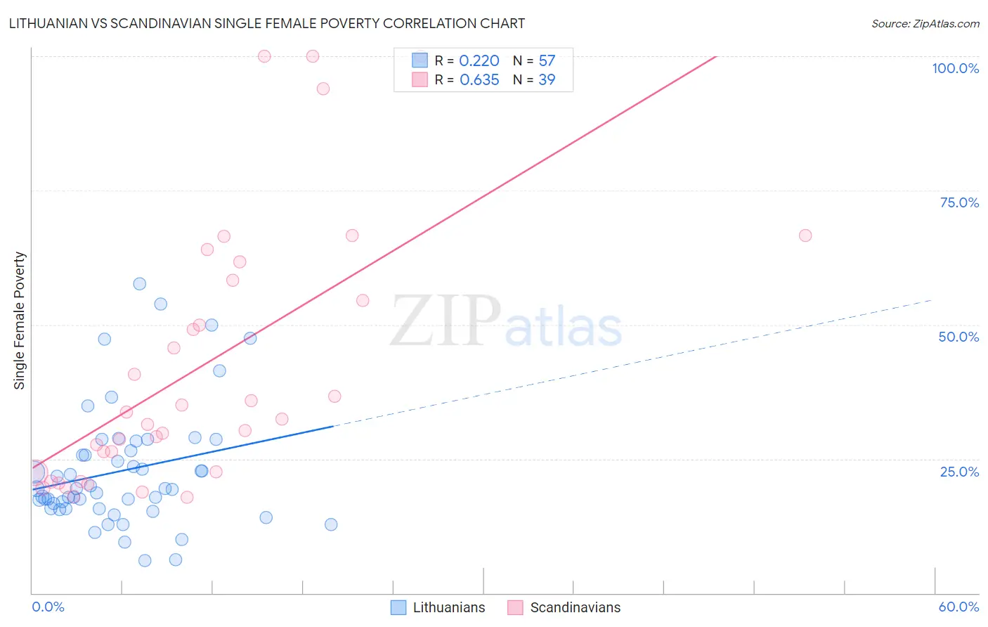 Lithuanian vs Scandinavian Single Female Poverty