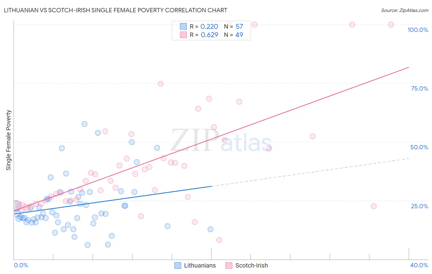 Lithuanian vs Scotch-Irish Single Female Poverty