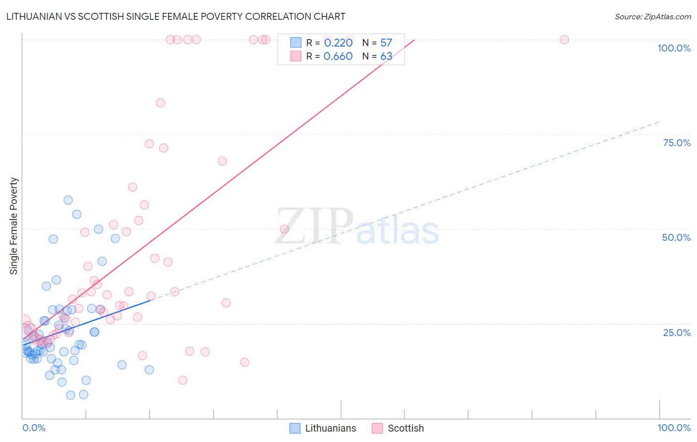 Lithuanian vs Scottish Single Female Poverty