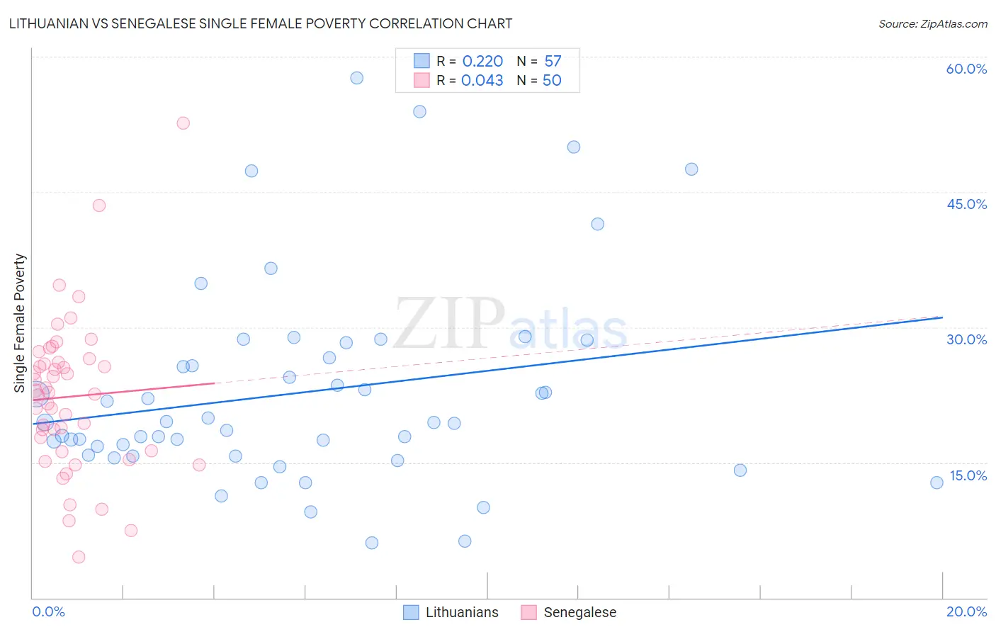 Lithuanian vs Senegalese Single Female Poverty