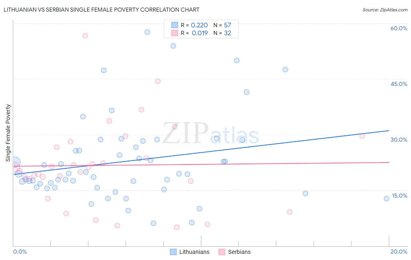 Lithuanian vs Serbian Single Female Poverty
