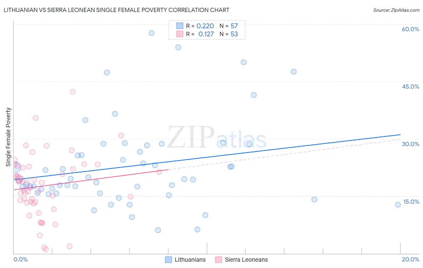 Lithuanian vs Sierra Leonean Single Female Poverty