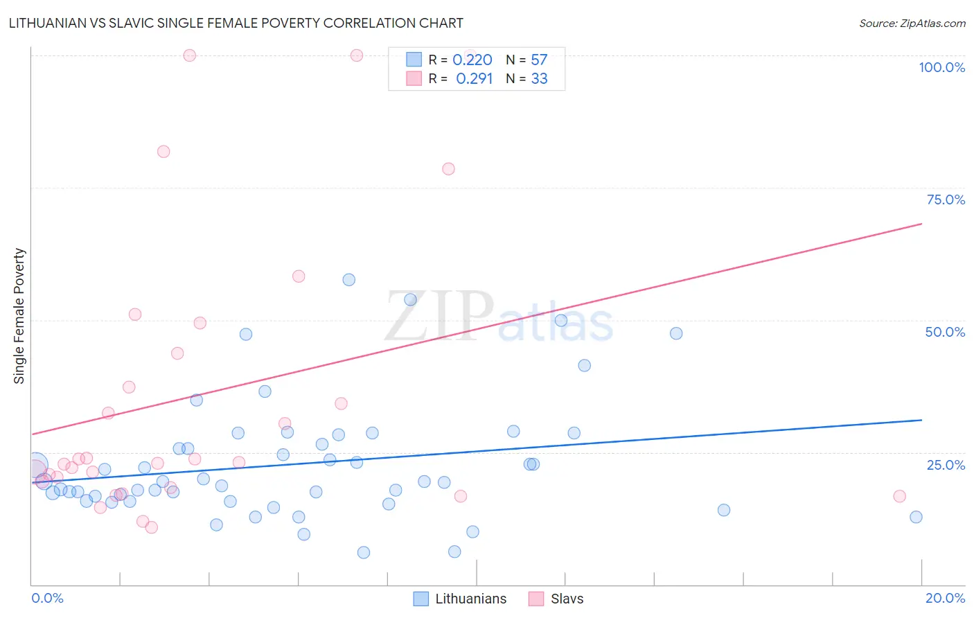 Lithuanian vs Slavic Single Female Poverty