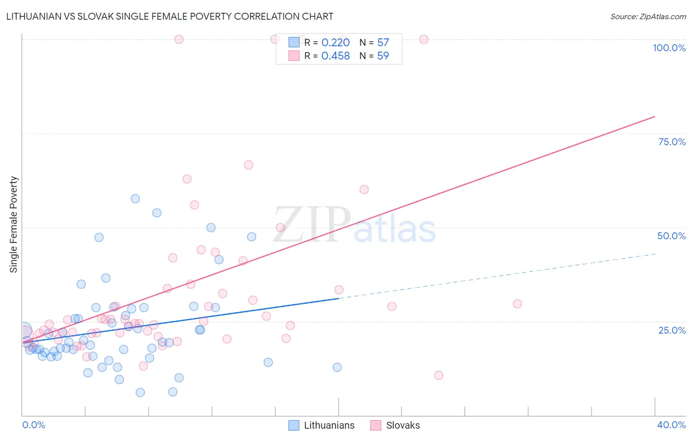 Lithuanian vs Slovak Single Female Poverty