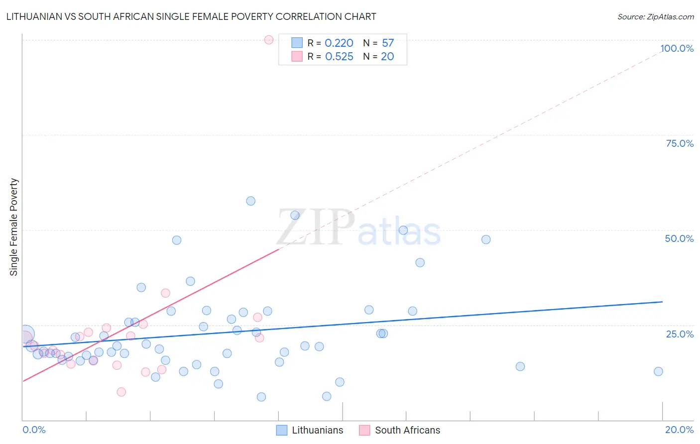 Lithuanian vs South African Single Female Poverty