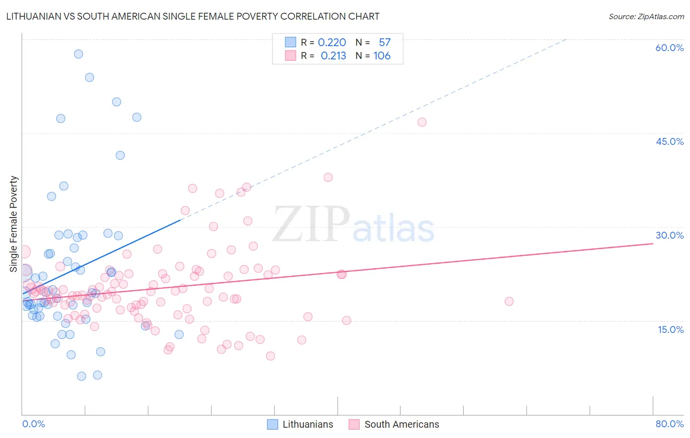 Lithuanian vs South American Single Female Poverty