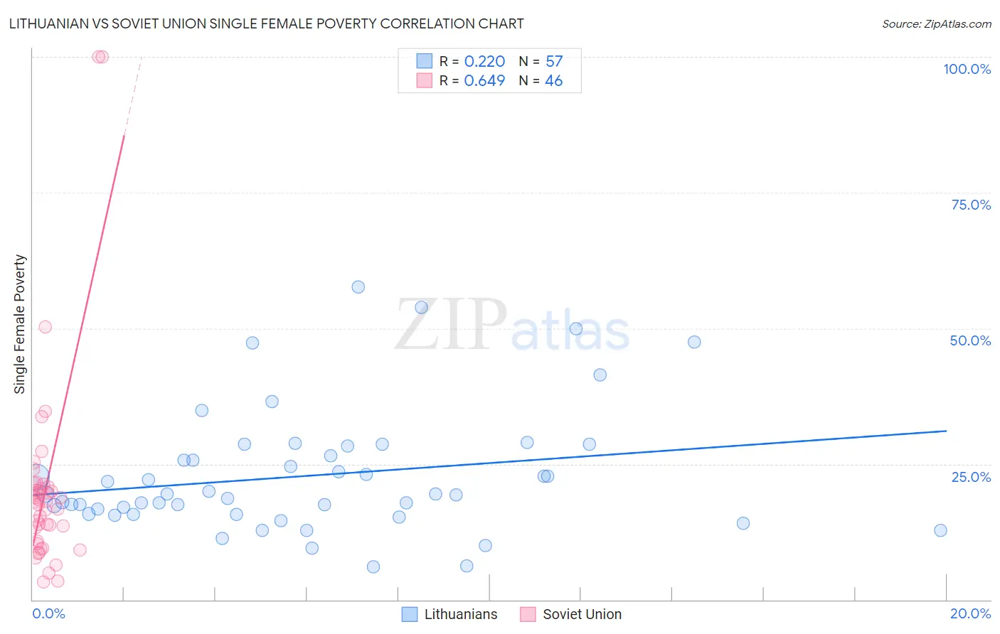 Lithuanian vs Soviet Union Single Female Poverty