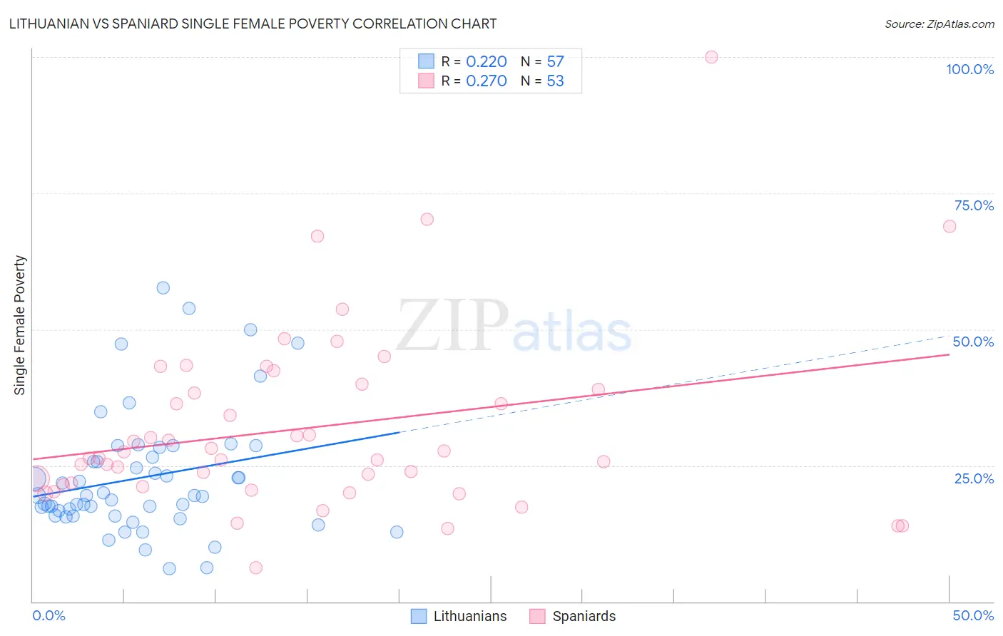 Lithuanian vs Spaniard Single Female Poverty