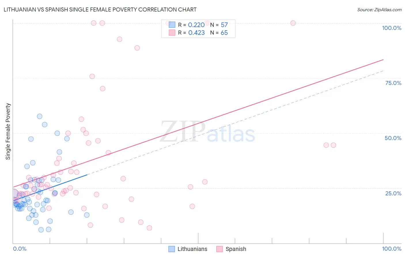 Lithuanian vs Spanish Single Female Poverty