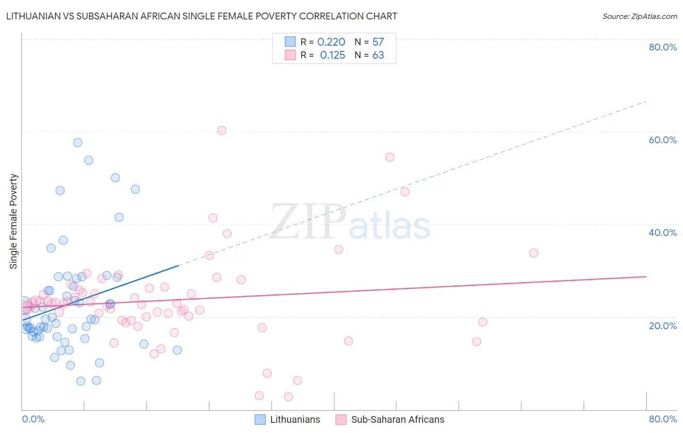 Lithuanian vs Subsaharan African Single Female Poverty