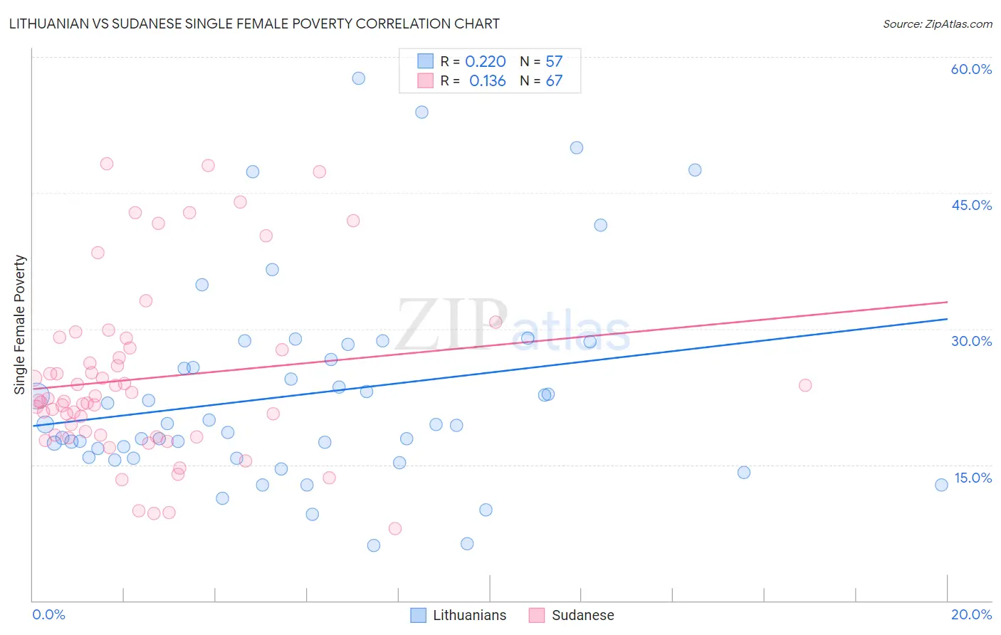 Lithuanian vs Sudanese Single Female Poverty
