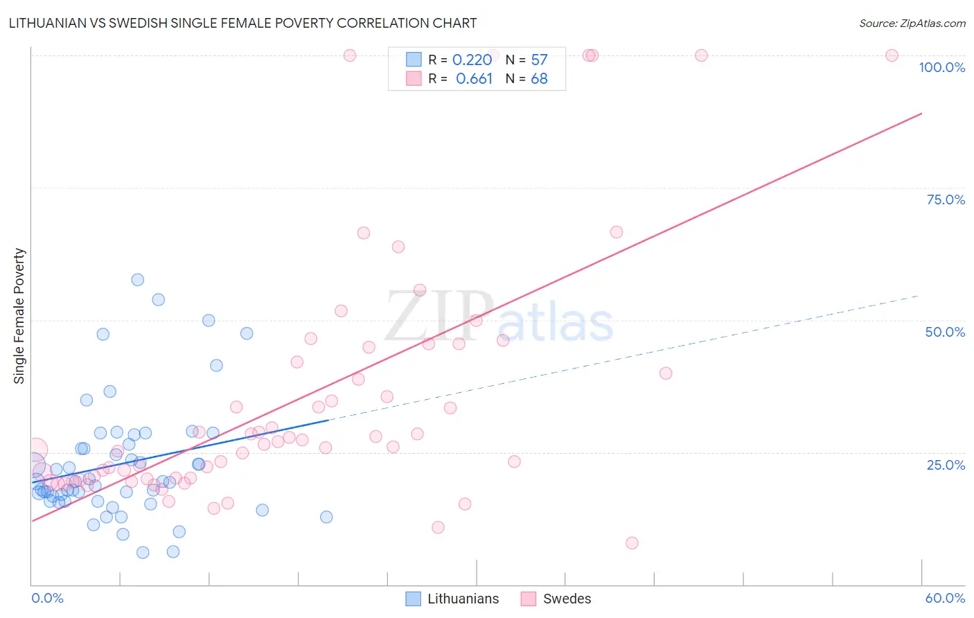 Lithuanian vs Swedish Single Female Poverty