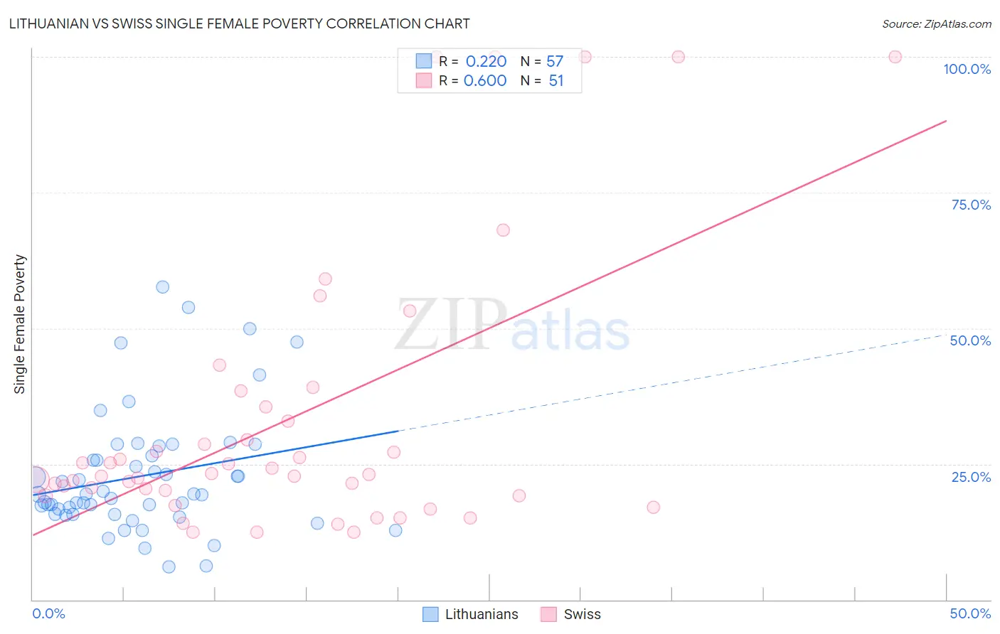 Lithuanian vs Swiss Single Female Poverty