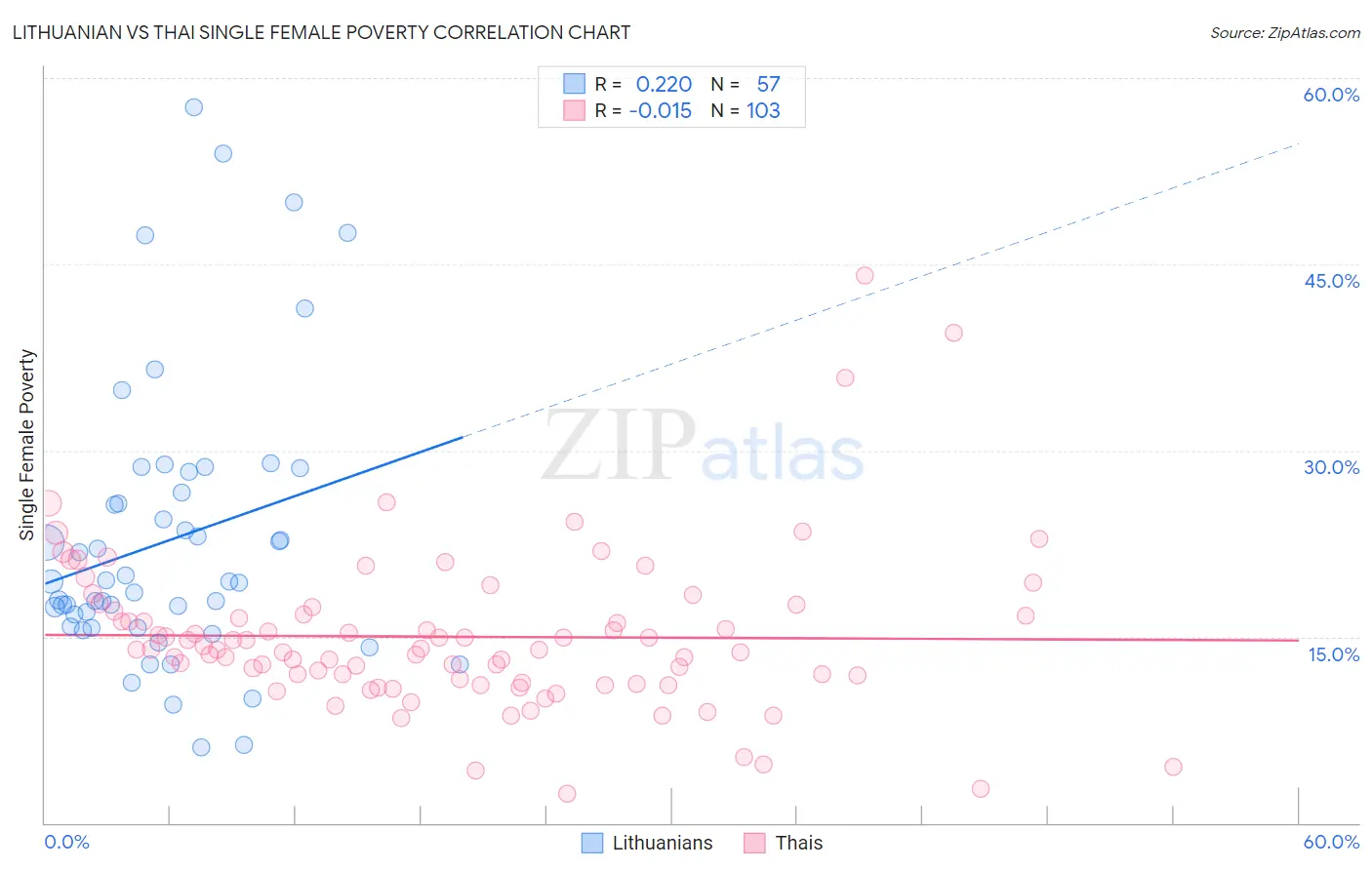 Lithuanian vs Thai Single Female Poverty