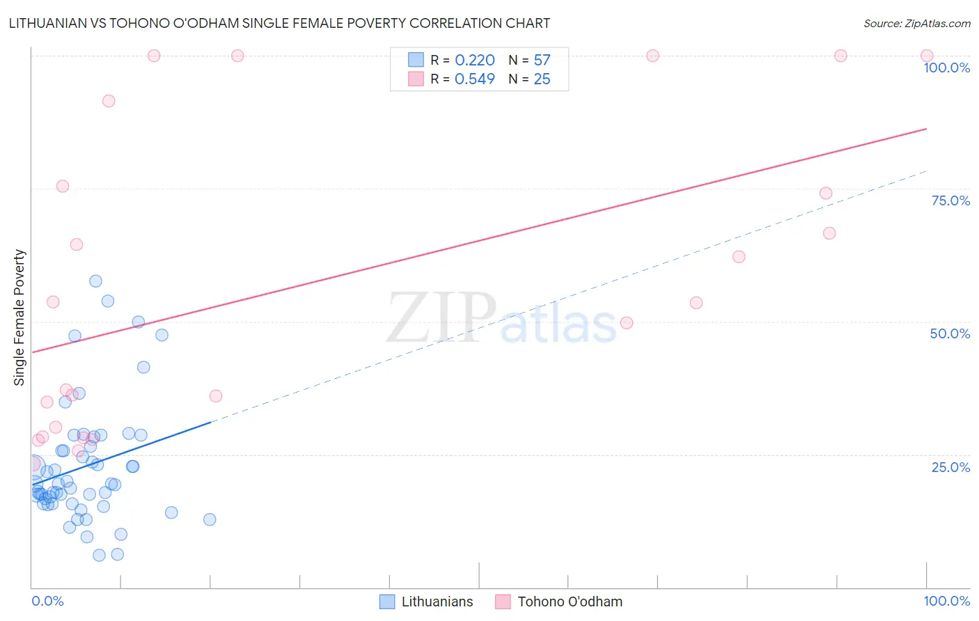 Lithuanian vs Tohono O'odham Single Female Poverty