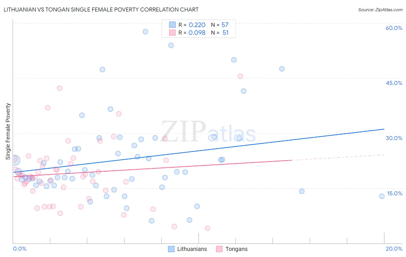 Lithuanian vs Tongan Single Female Poverty