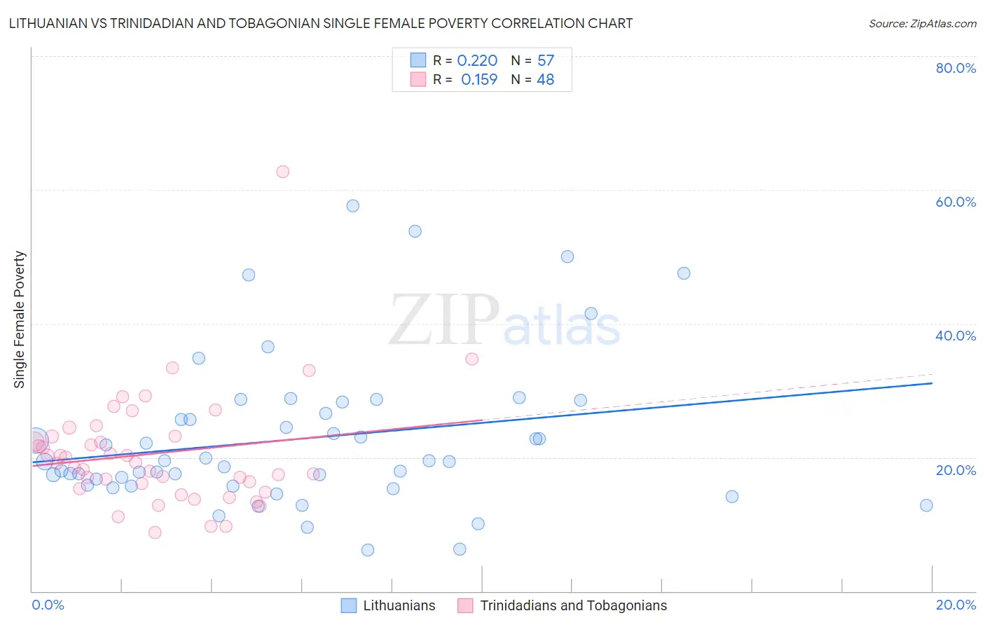 Lithuanian vs Trinidadian and Tobagonian Single Female Poverty