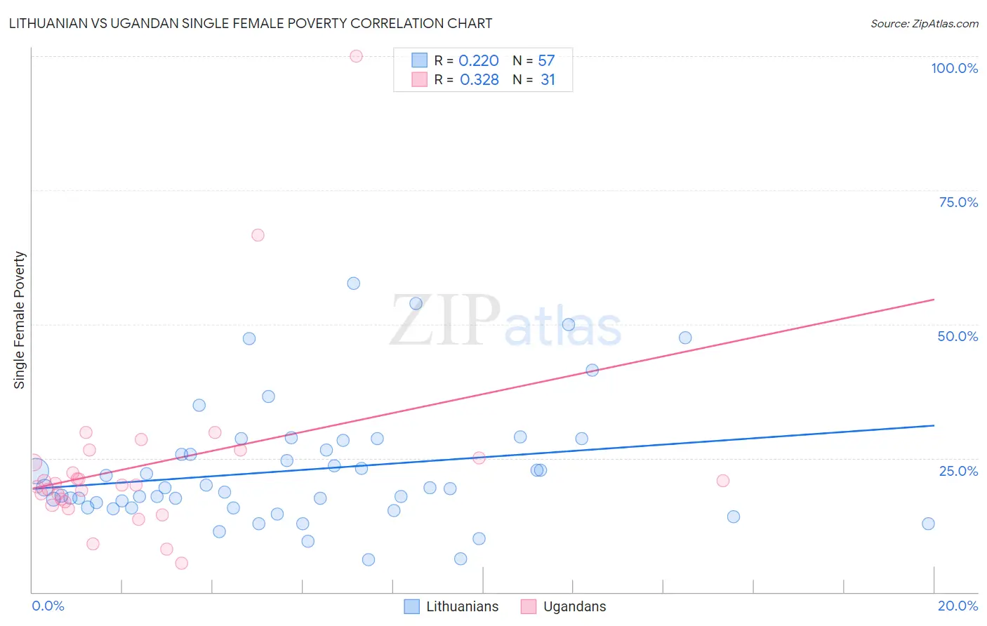 Lithuanian vs Ugandan Single Female Poverty