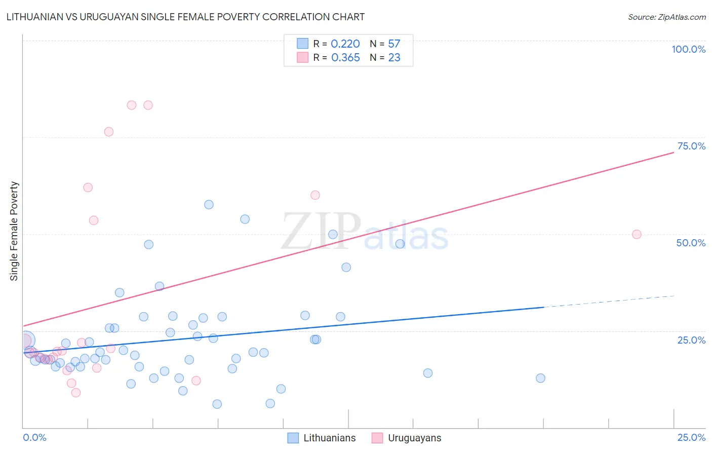 Lithuanian vs Uruguayan Single Female Poverty