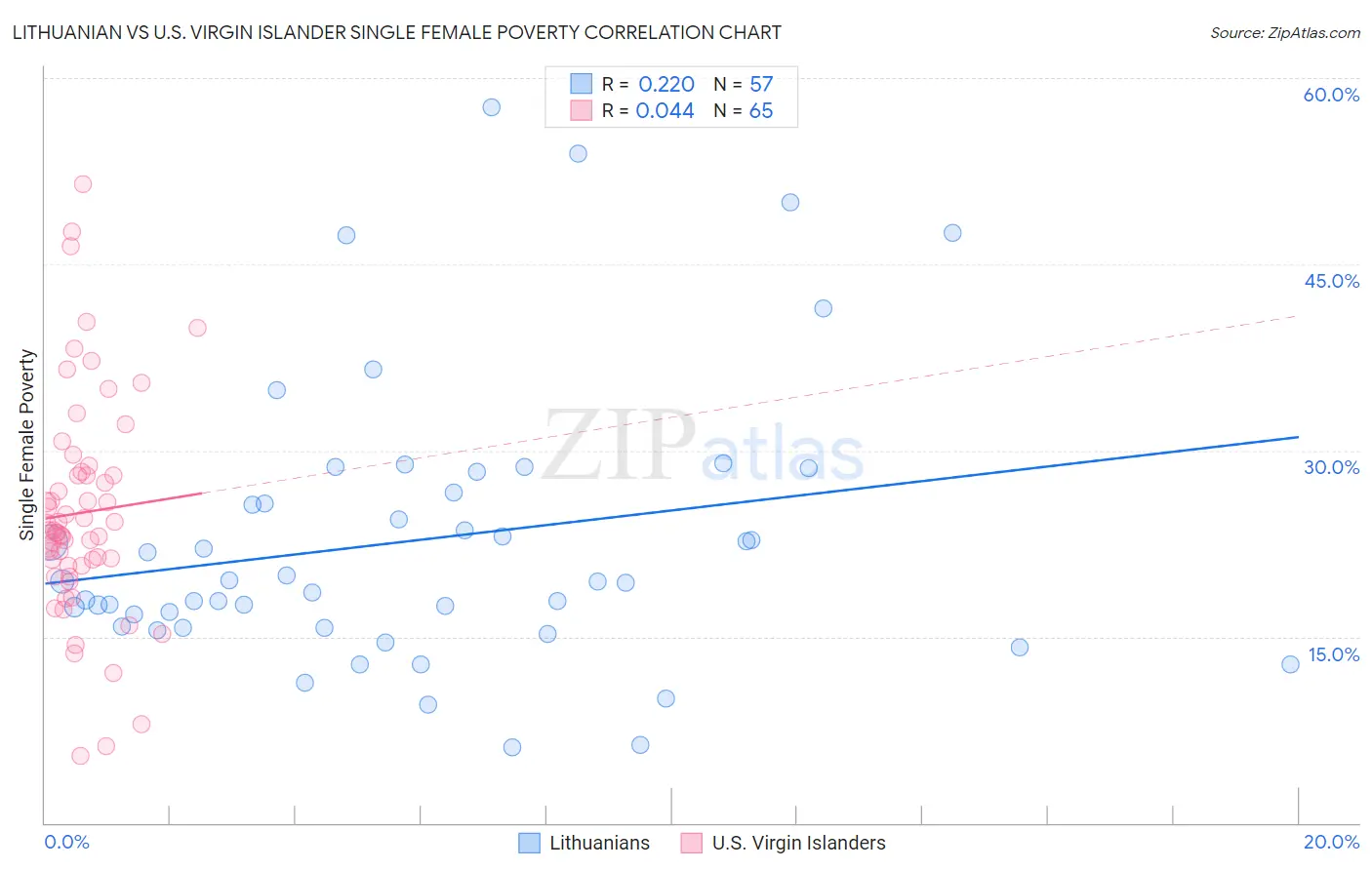 Lithuanian vs U.S. Virgin Islander Single Female Poverty