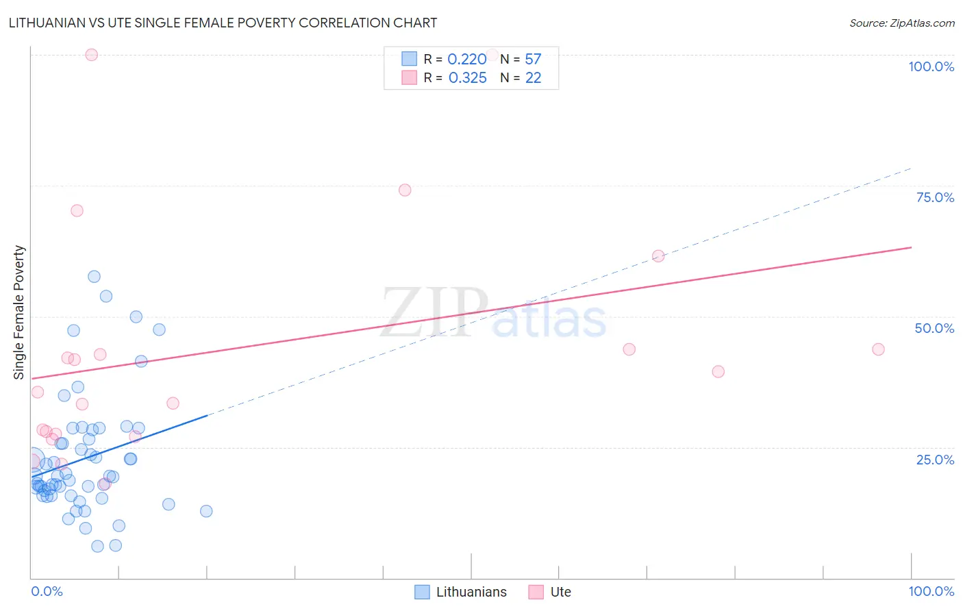 Lithuanian vs Ute Single Female Poverty