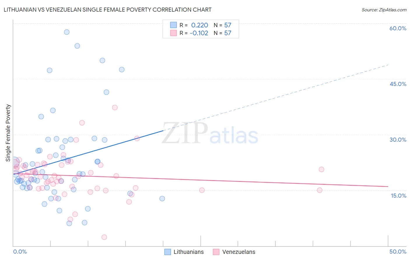 Lithuanian vs Venezuelan Single Female Poverty