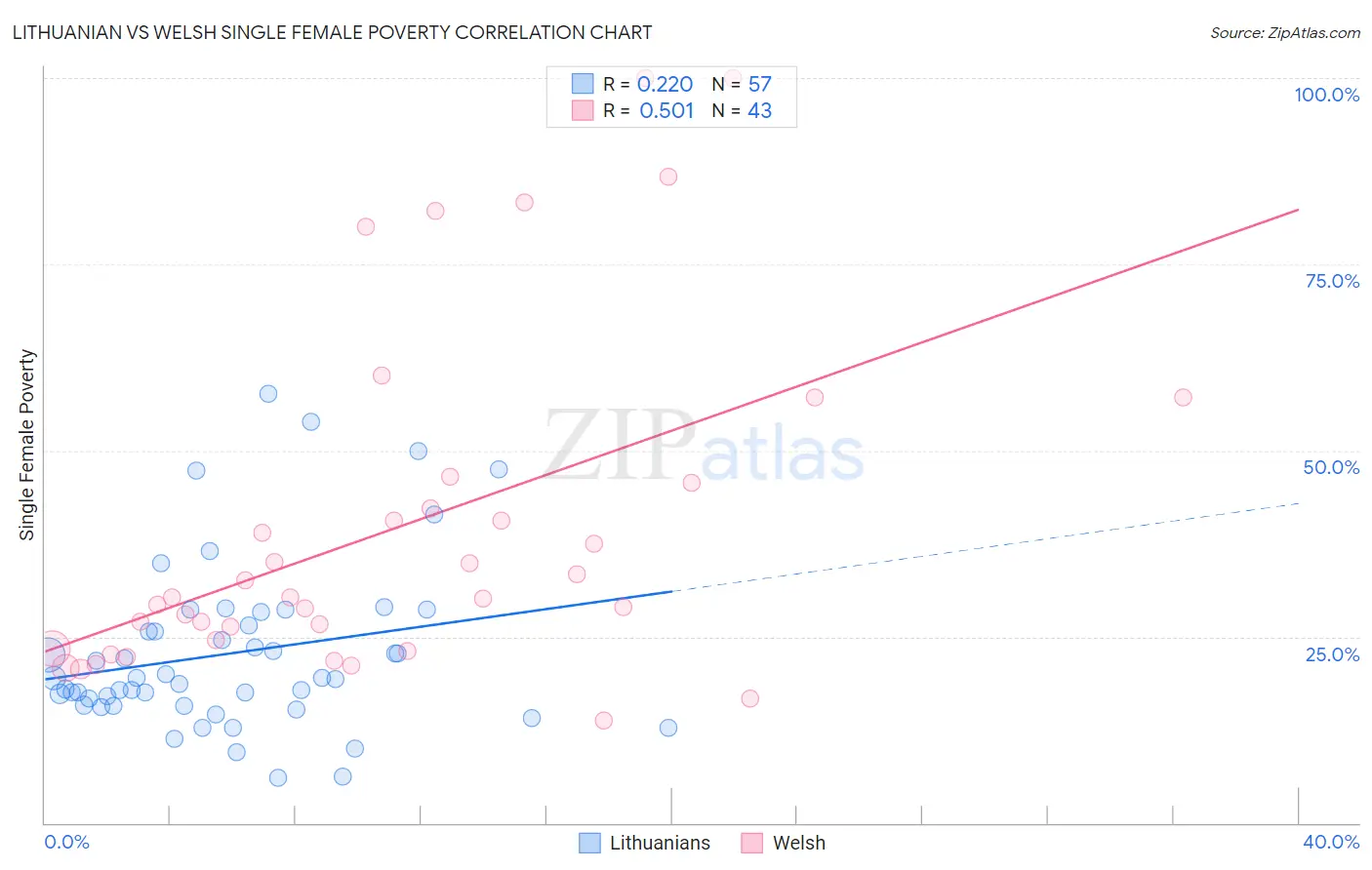 Lithuanian vs Welsh Single Female Poverty