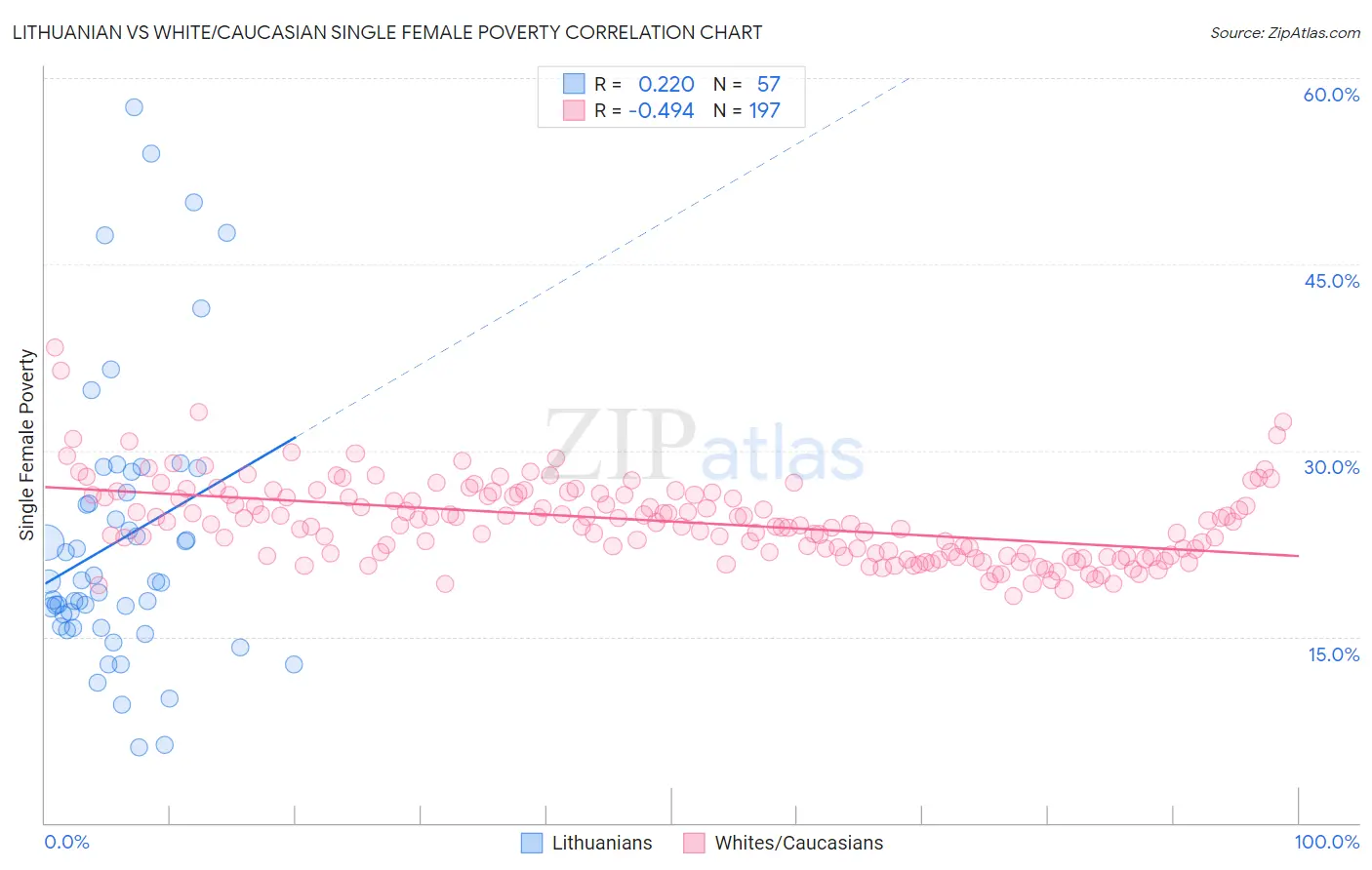 Lithuanian vs White/Caucasian Single Female Poverty