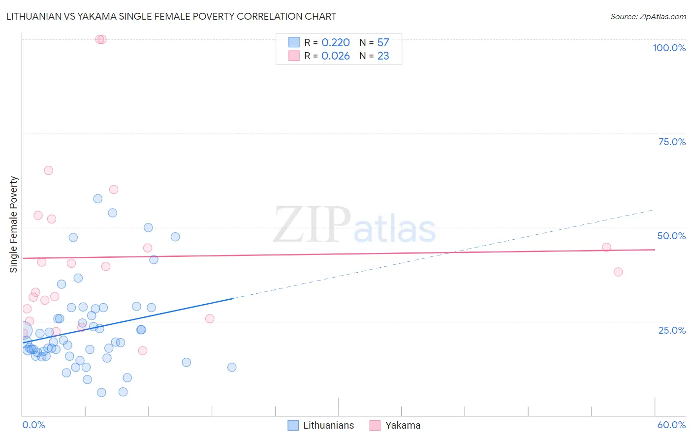 Lithuanian vs Yakama Single Female Poverty