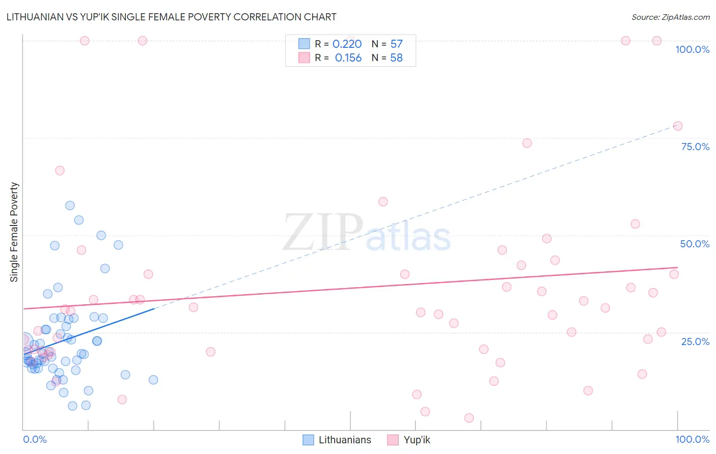 Lithuanian vs Yup'ik Single Female Poverty