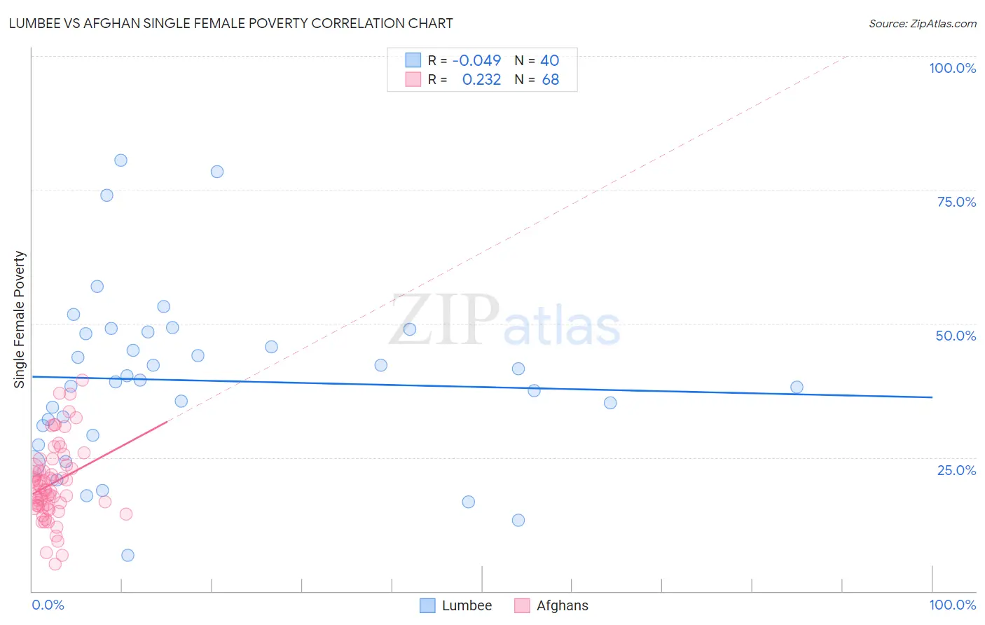 Lumbee vs Afghan Single Female Poverty