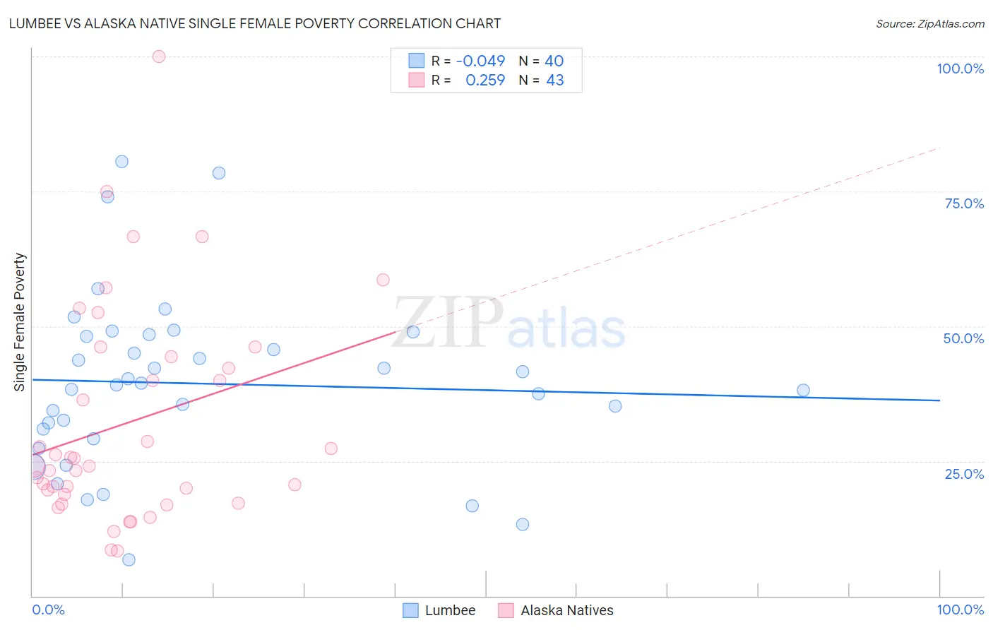 Lumbee vs Alaska Native Single Female Poverty