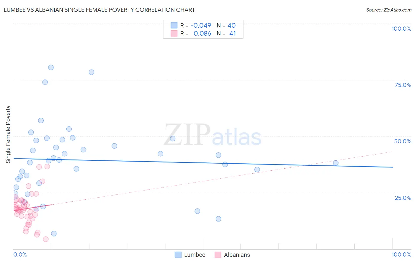 Lumbee vs Albanian Single Female Poverty