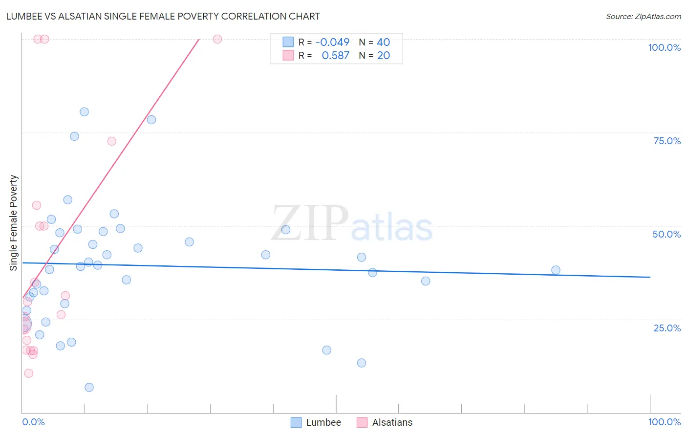 Lumbee vs Alsatian Single Female Poverty
