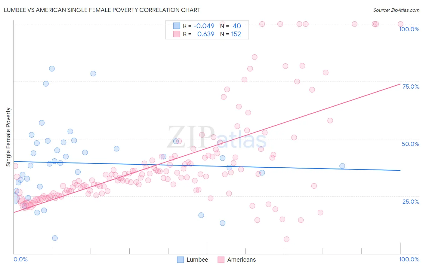 Lumbee vs American Single Female Poverty