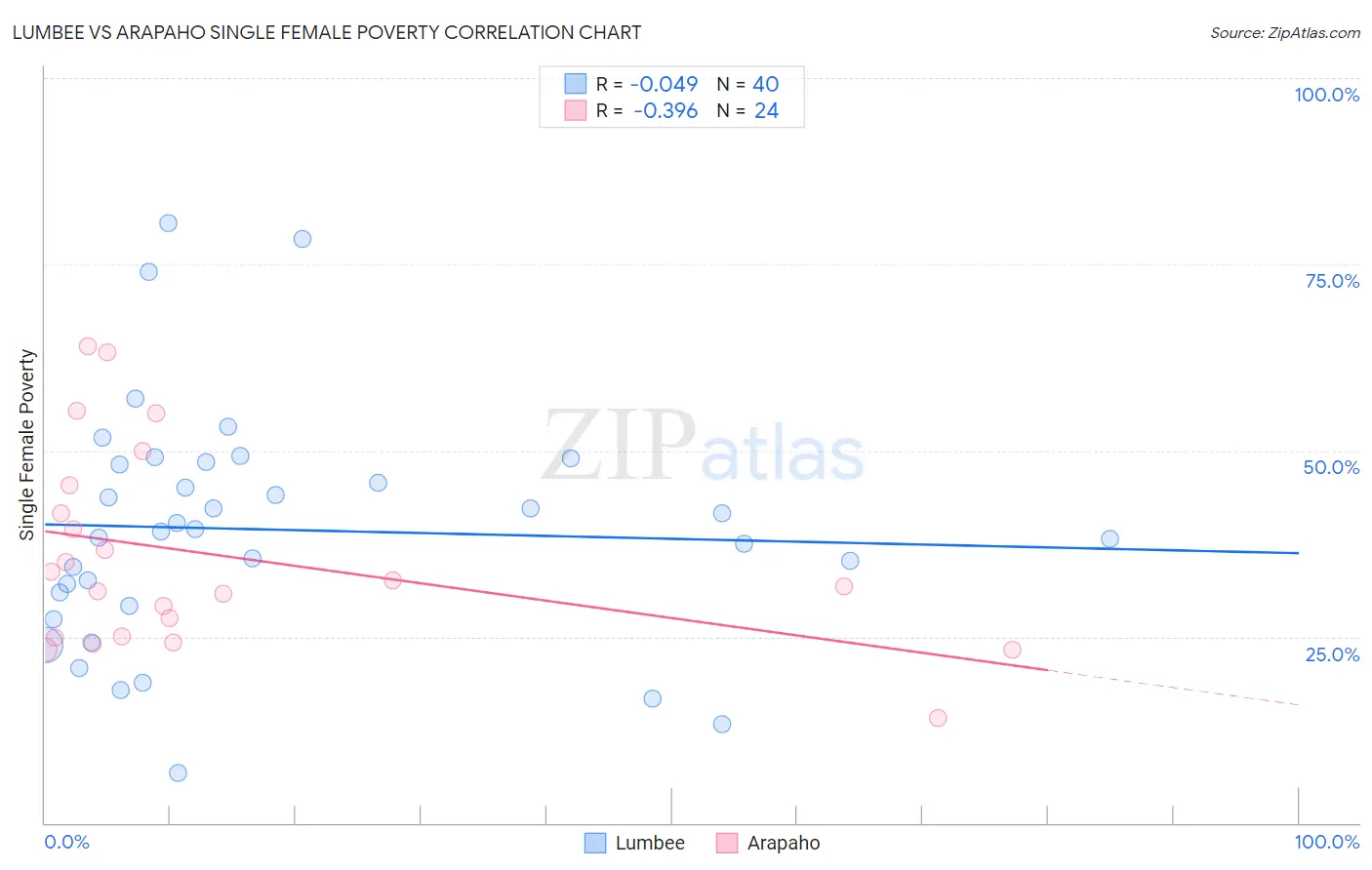 Lumbee vs Arapaho Single Female Poverty