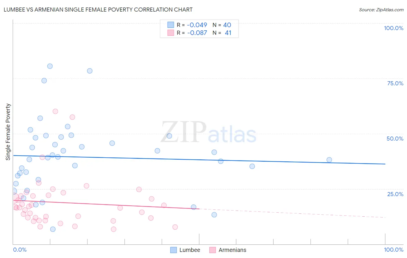 Lumbee vs Armenian Single Female Poverty