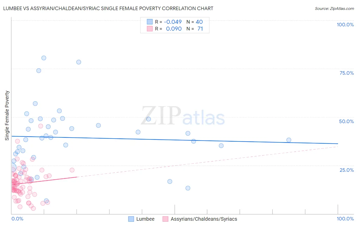 Lumbee vs Assyrian/Chaldean/Syriac Single Female Poverty