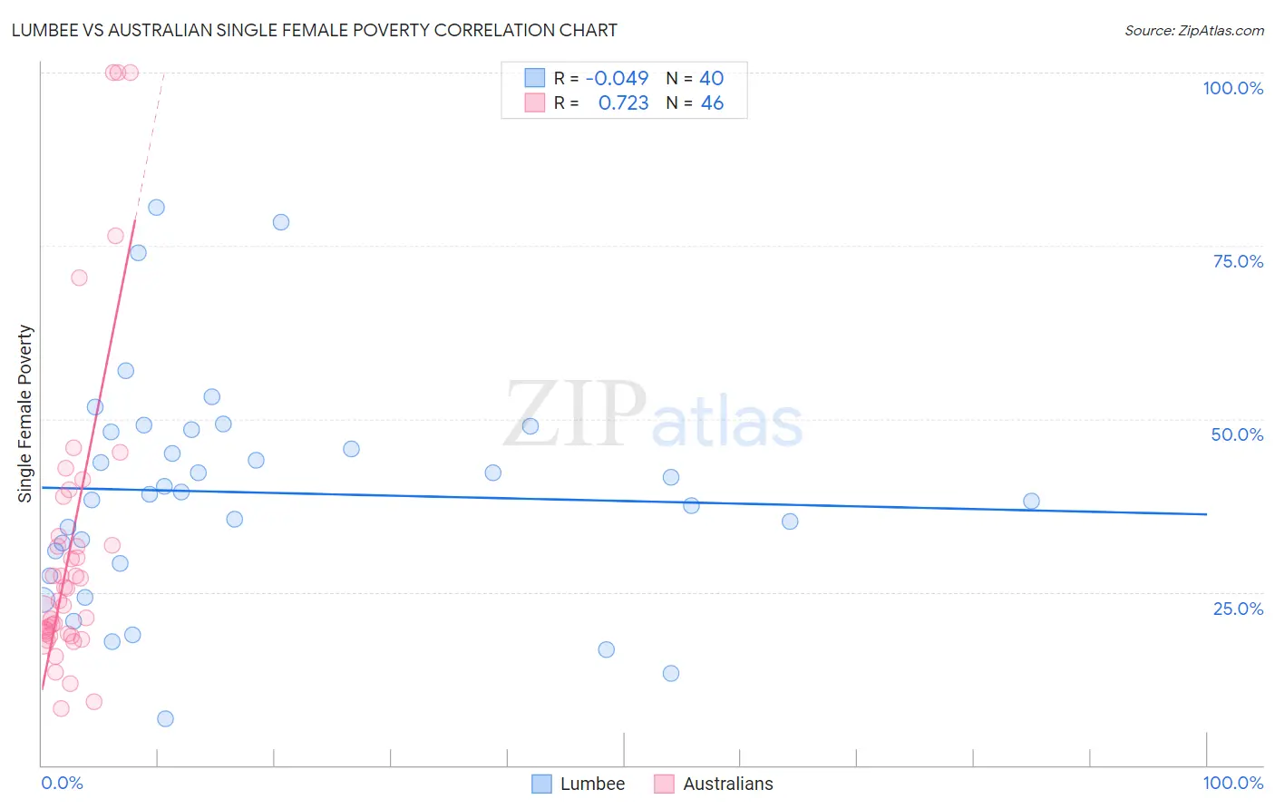 Lumbee vs Australian Single Female Poverty