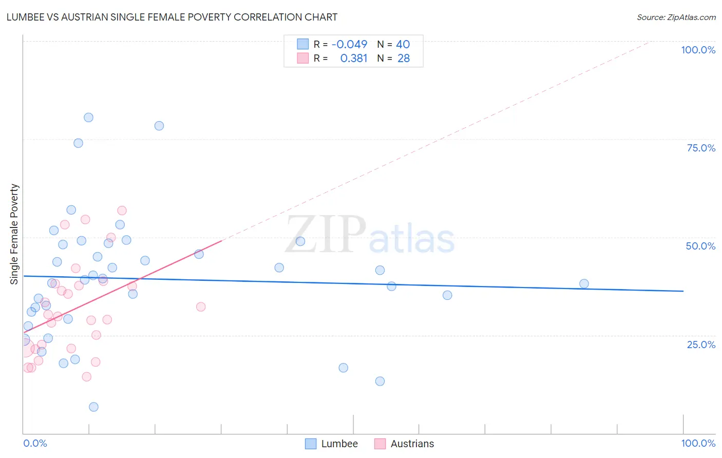 Lumbee vs Austrian Single Female Poverty