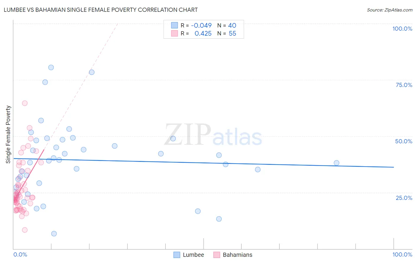 Lumbee vs Bahamian Single Female Poverty