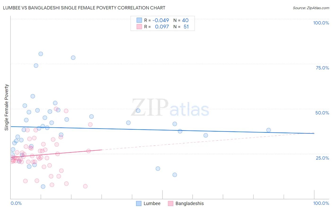 Lumbee vs Bangladeshi Single Female Poverty