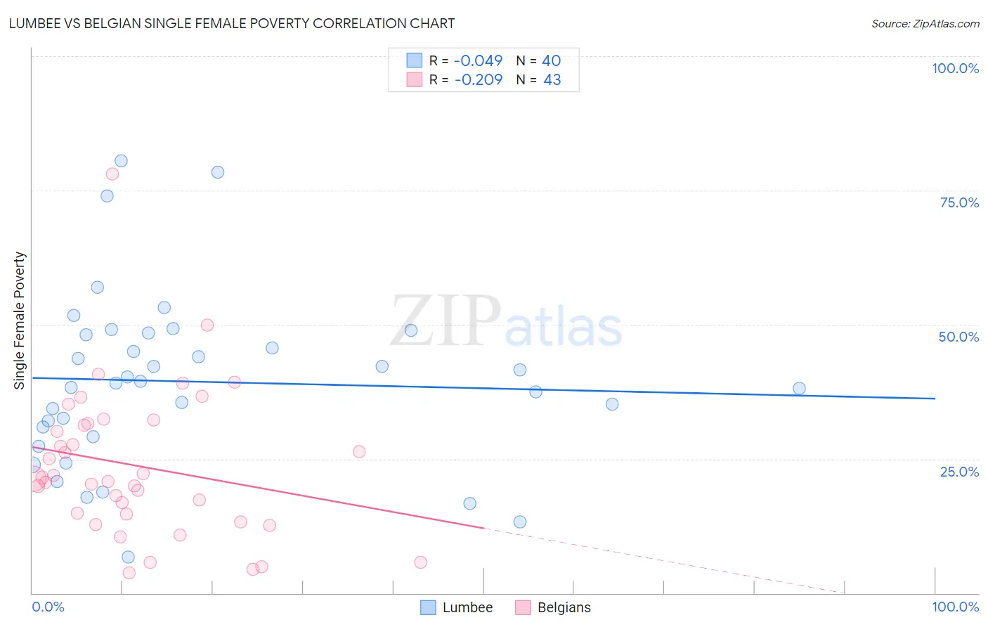 Lumbee vs Belgian Single Female Poverty