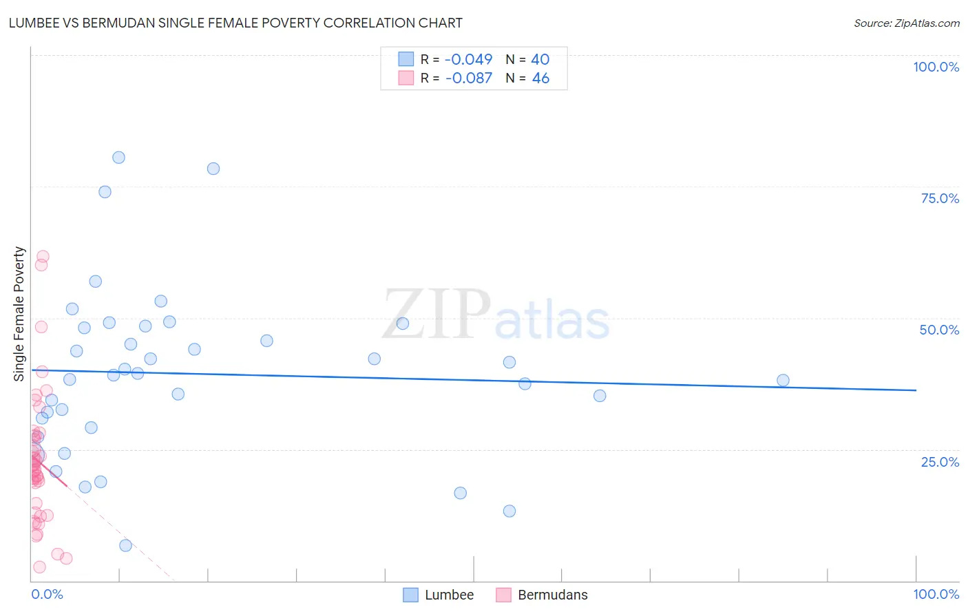 Lumbee vs Bermudan Single Female Poverty