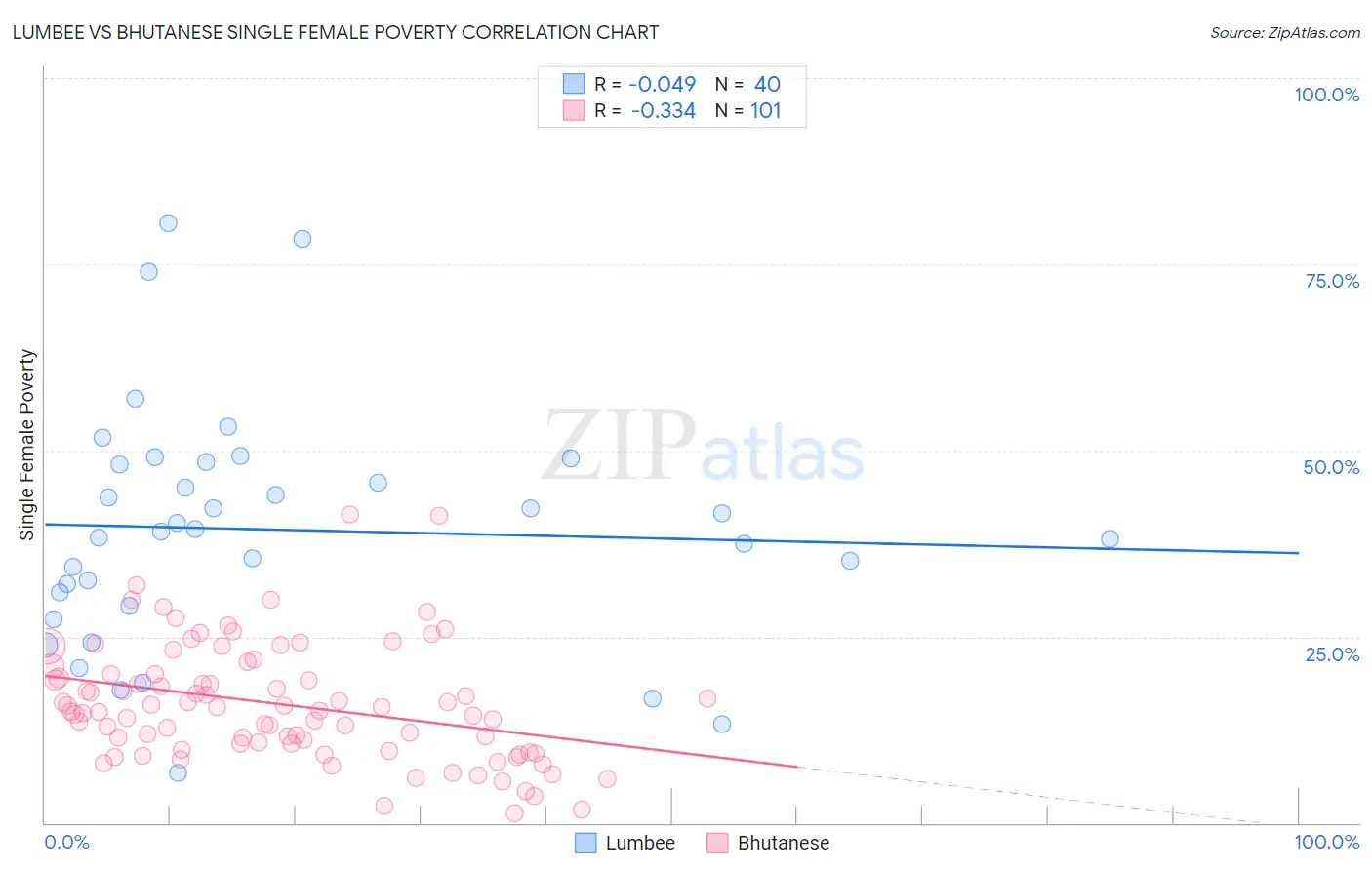 Lumbee vs Bhutanese Single Female Poverty