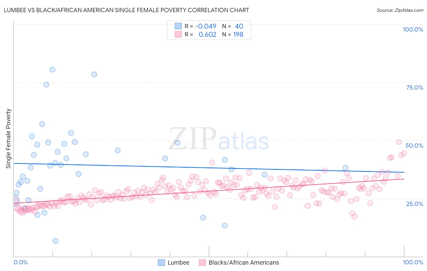 Lumbee vs Black/African American Single Female Poverty