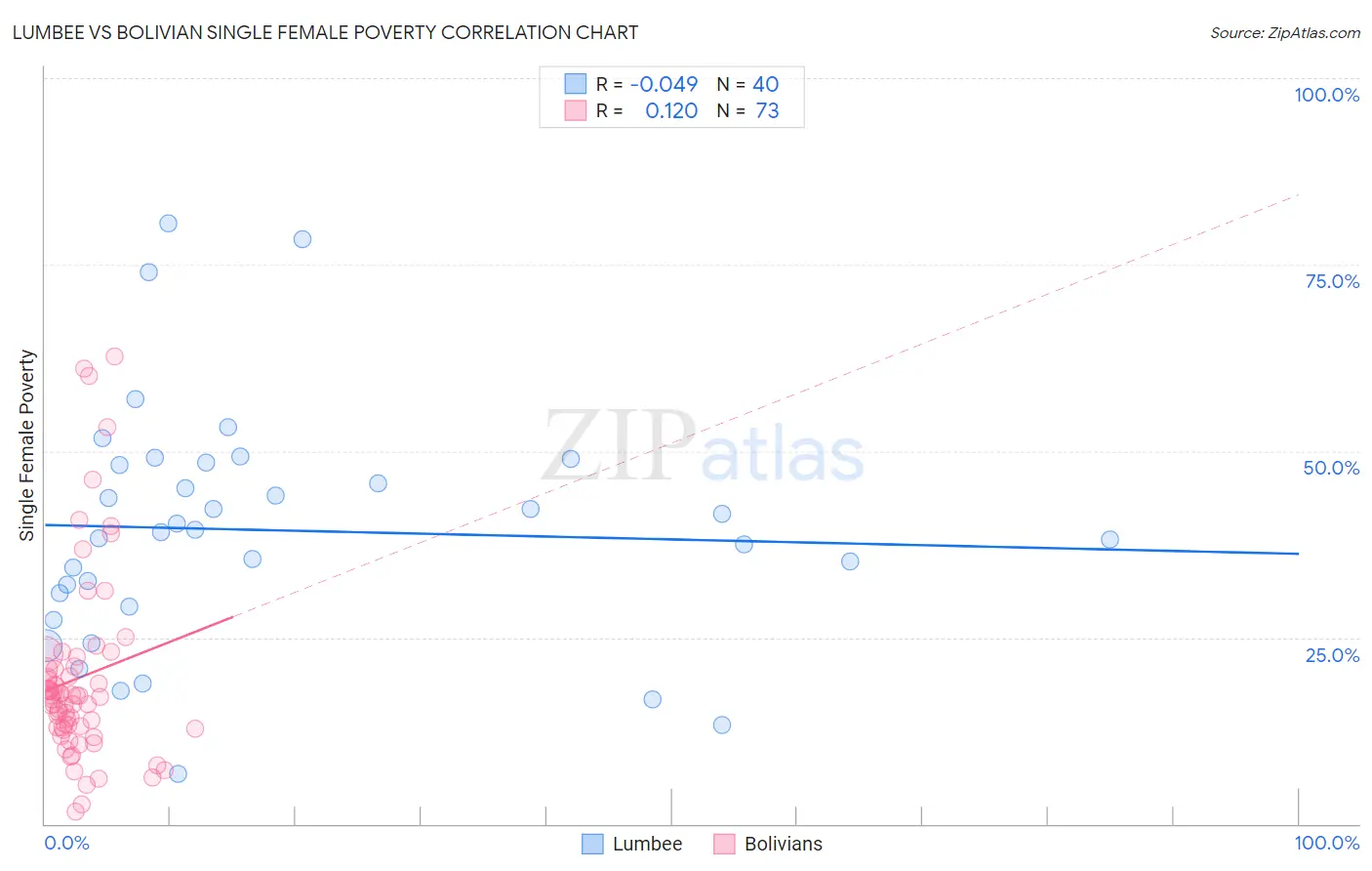 Lumbee vs Bolivian Single Female Poverty